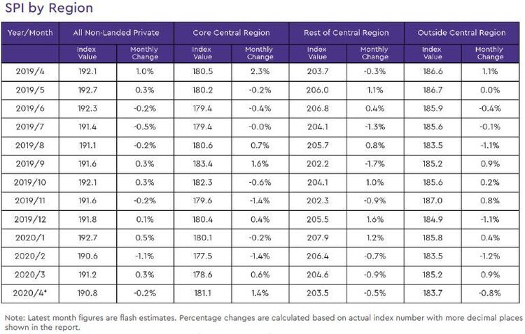 non landed private resale price index by region 2020 april